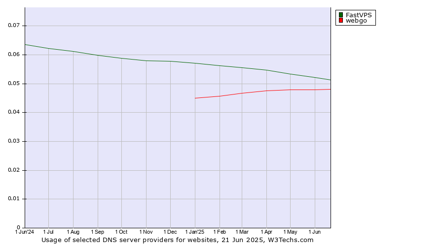 Historical trends in the usage of FastVPS vs. webgo