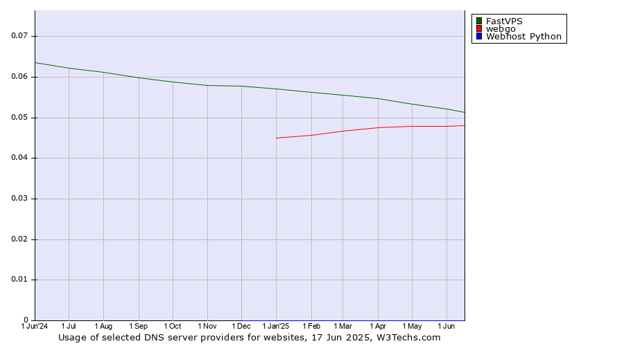 Historical trends in the usage of FastVPS vs. webgo vs. Webhost Python