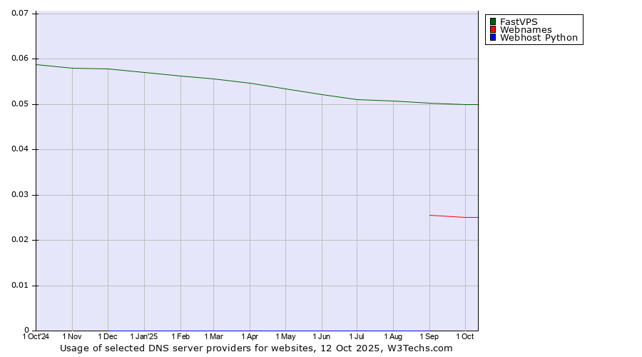 Historical trends in the usage of FastVPS vs. Webnames vs. Webhost Python