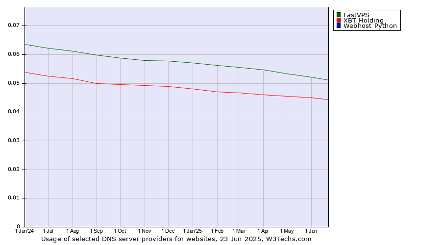Historical trends in the usage of FastVPS vs. XBT Holding vs. Webhost Python