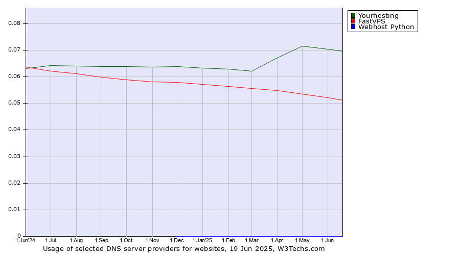 Historical trends in the usage of Yourhosting vs. FastVPS vs. Webhost Python