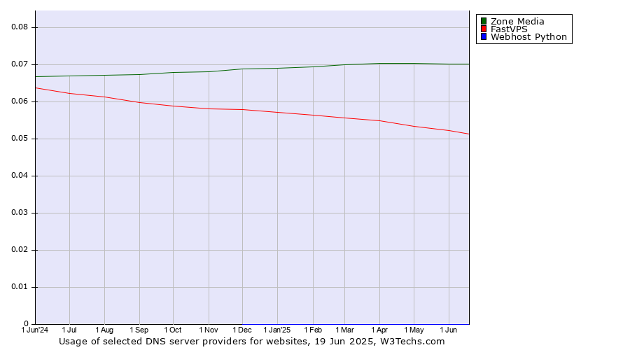 Historical trends in the usage of Zone Media vs. FastVPS vs. Webhost Python