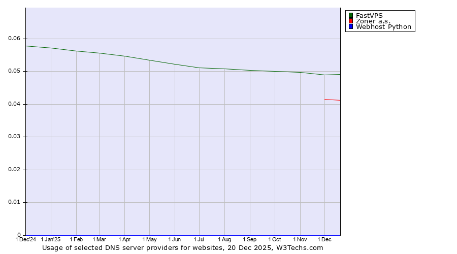 Historical trends in the usage of FastVPS vs. Zoner a.s. vs. Webhost Python