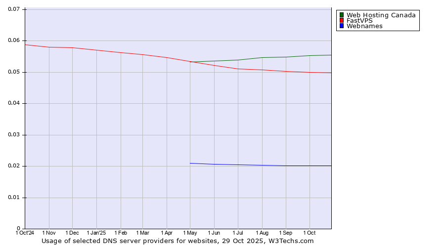 Historical trends in the usage of Web Hosting Canada vs. FastVPS vs. Webnames