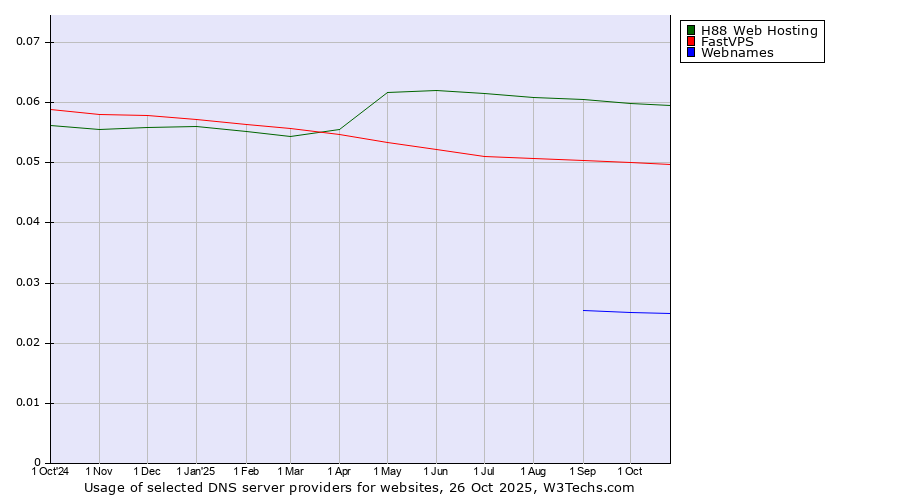 Historical trends in the usage of H88 Web Hosting vs. FastVPS vs. Webnames