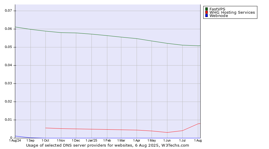 Historical trends in the usage of FastVPS vs. WHG Hosting Services vs. Webnode