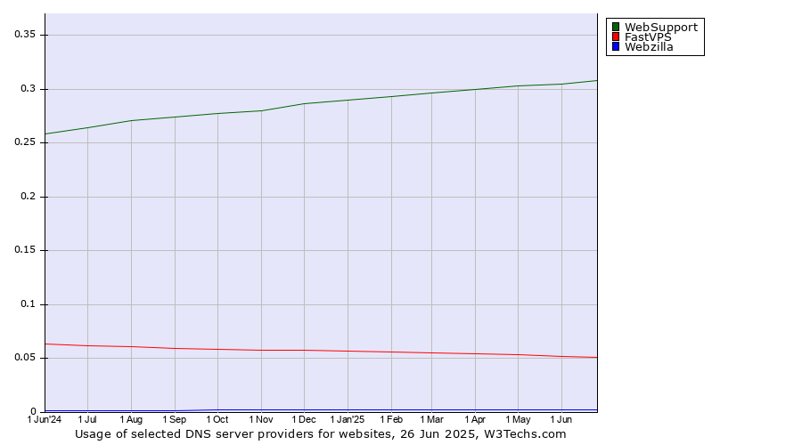 Historical trends in the usage of WebSupport vs. FastVPS vs. Webzilla