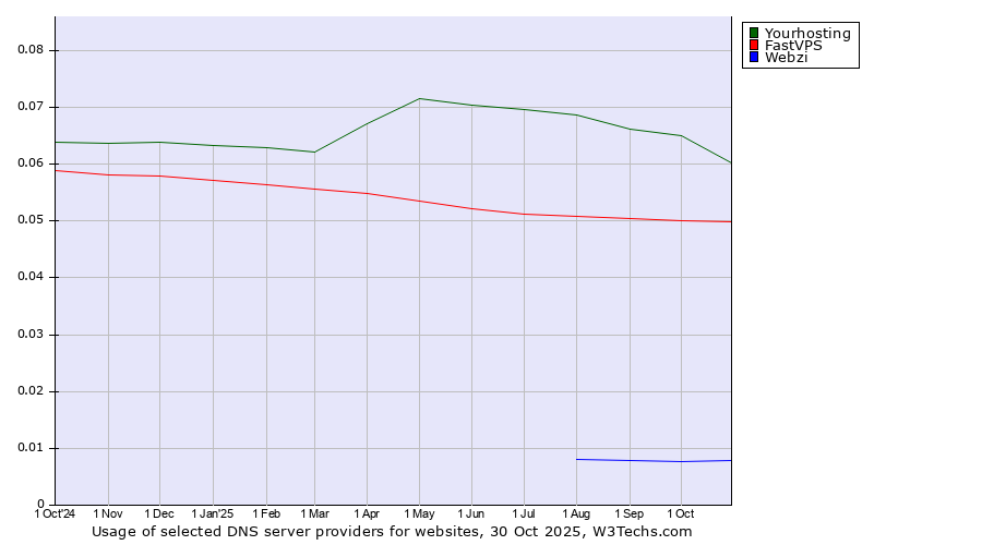 Historical trends in the usage of Yourhosting vs. FastVPS vs. Webzi