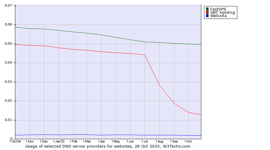 Historical trends in the usage of FastVPS vs. XBT Holding vs. Webzilla