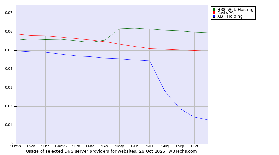 Historical trends in the usage of H88 Web Hosting vs. FastVPS vs. XBT Holding
