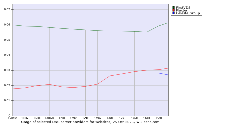 Historical trends in the usage of FirstVDS vs. Flexbe vs. Celeste Group