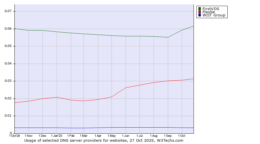 Historical trends in the usage of FirstVDS vs. Flexbe vs. WIIT Group