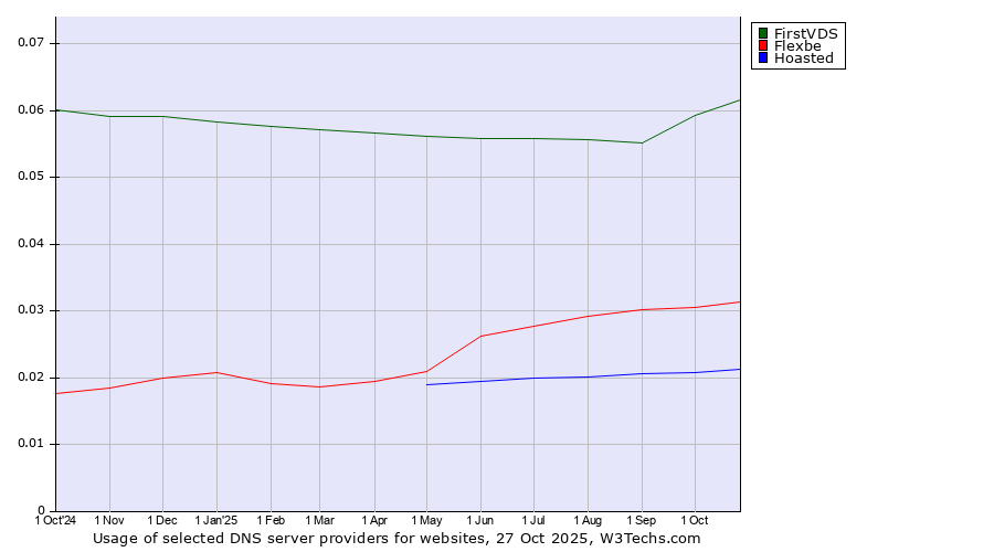 Historical trends in the usage of FirstVDS vs. Flexbe vs. Hoasted