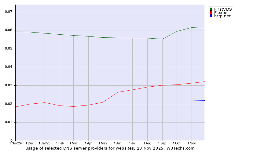 Historical trends in the usage of FirstVDS vs. Flexbe vs. http.net