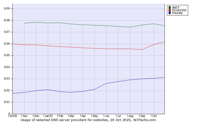 Historical trends in the usage of iNET vs. FirstVDS vs. Flexbe