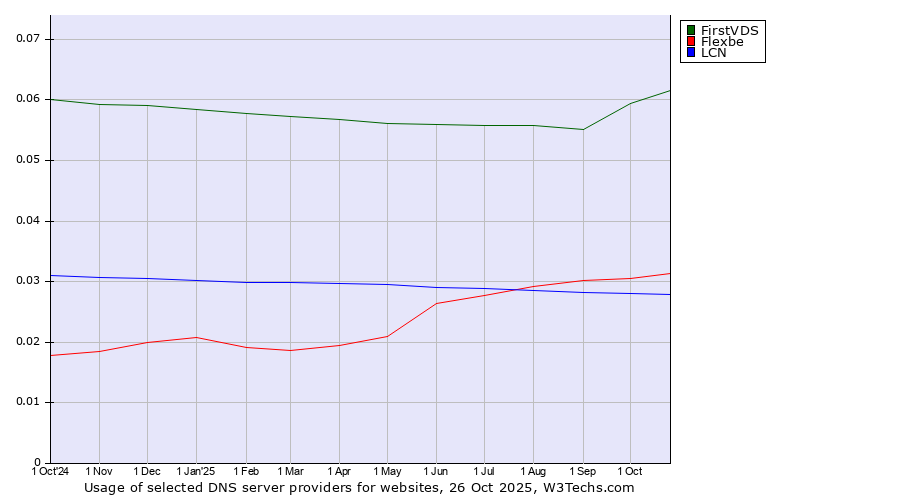 Historical trends in the usage of FirstVDS vs. Flexbe vs. LCN