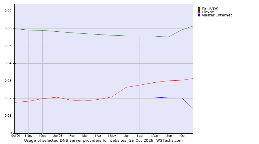 Historical trends in the usage of FirstVDS vs. Flexbe vs. Master Internet