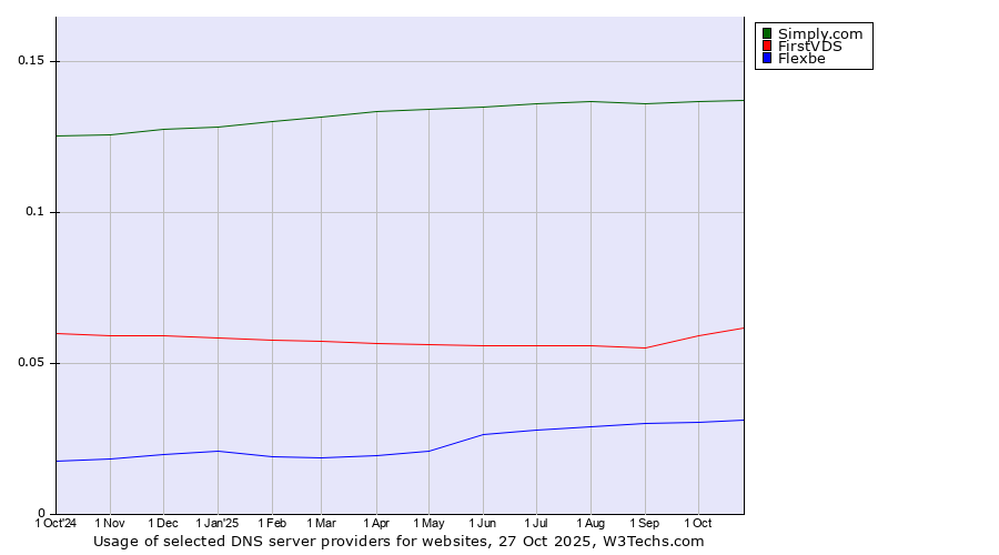 Historical trends in the usage of Simply.com vs. FirstVDS vs. Flexbe