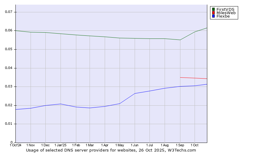 Historical trends in the usage of FirstVDS vs. MilesWeb vs. Flexbe