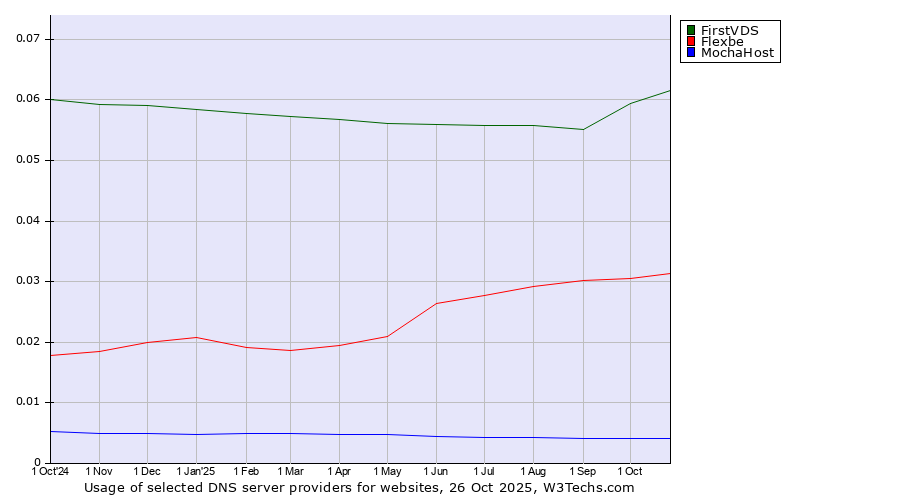 Historical trends in the usage of FirstVDS vs. Flexbe vs. MochaHost