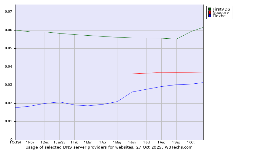 Historical trends in the usage of FirstVDS vs. Neoserv vs. Flexbe