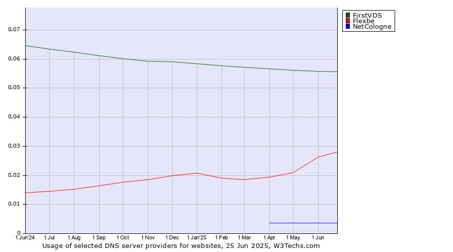 Historical trends in the usage of FirstVDS vs. Flexbe vs. NetCologne