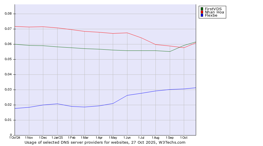 Historical trends in the usage of FirstVDS vs. Nhan Hoa vs. Flexbe