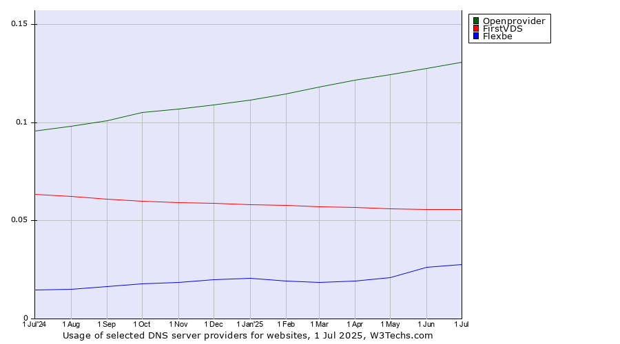Historical trends in the usage of Openprovider vs. FirstVDS vs. Flexbe