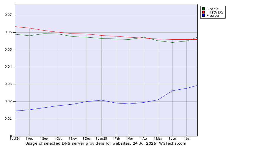 Historical trends in the usage of FirstVDS vs. Oracle vs. Flexbe