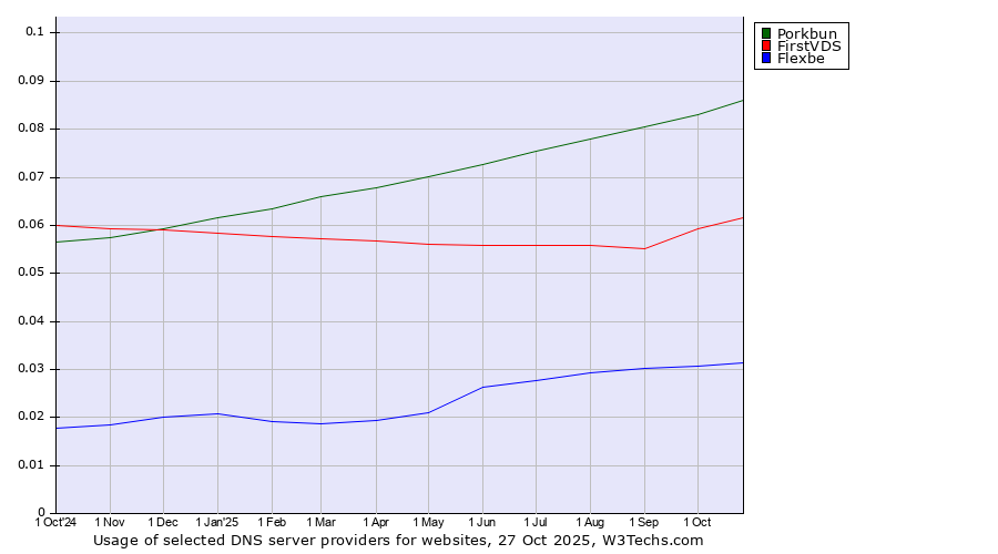 Historical trends in the usage of Porkbun vs. FirstVDS vs. Flexbe