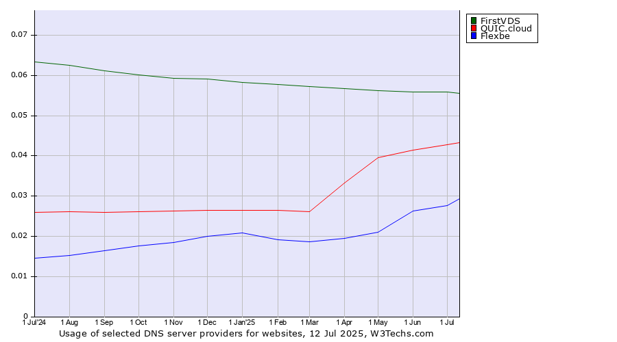 Historical trends in the usage of FirstVDS vs. QUIC.cloud vs. Flexbe
