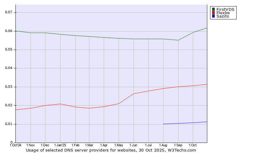 Historical trends in the usage of FirstVDS vs. Flexbe vs. Sazito
