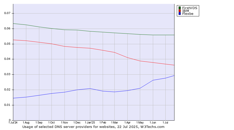 Historical trends in the usage of FirstVDS vs. IBM vs. Flexbe