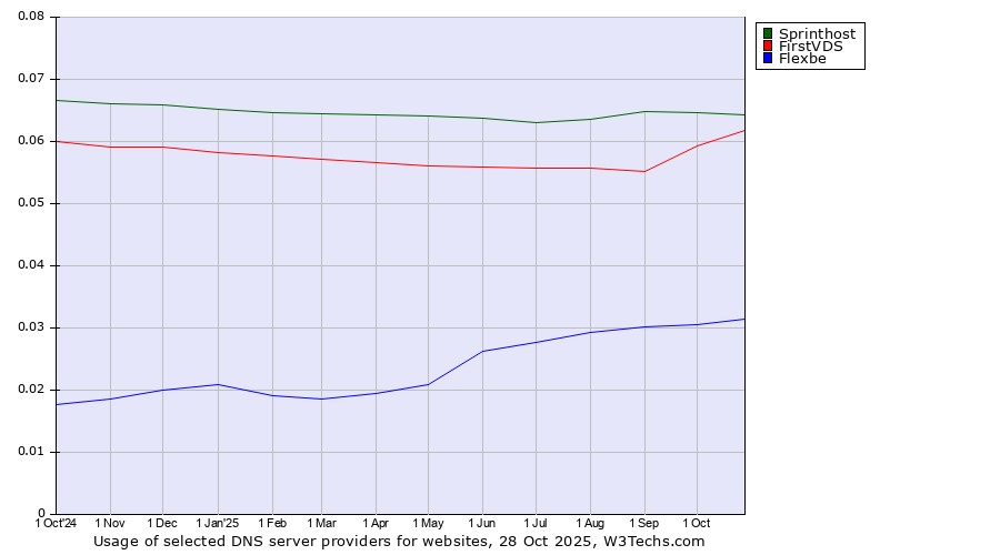 Historical trends in the usage of Sprinthost vs. FirstVDS vs. Flexbe
