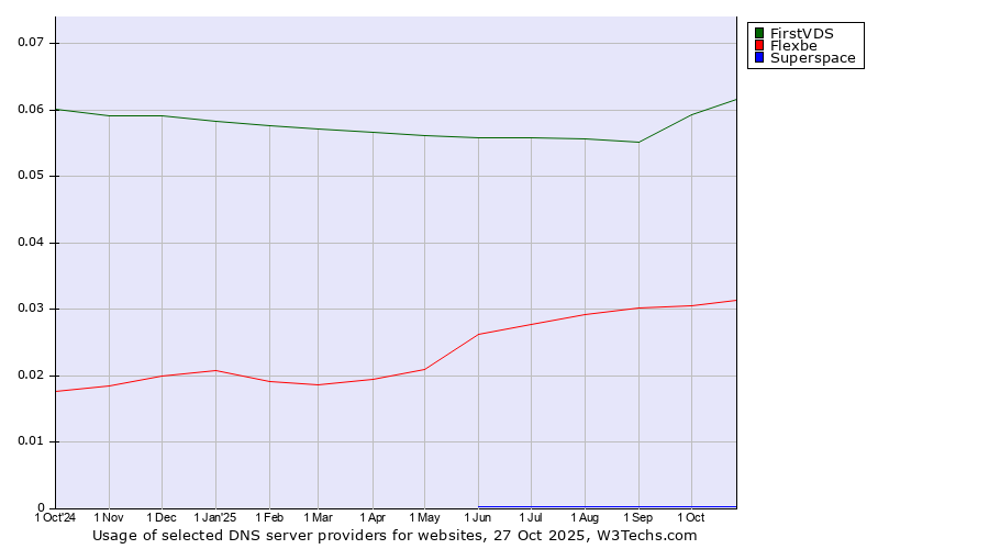 Historical trends in the usage of FirstVDS vs. Flexbe vs. Superspace