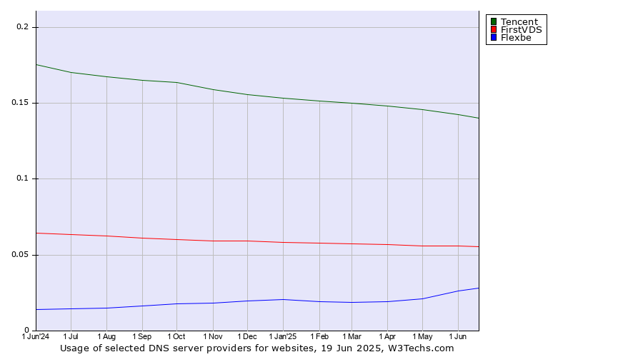 Historical trends in the usage of Tencent vs. FirstVDS vs. Flexbe