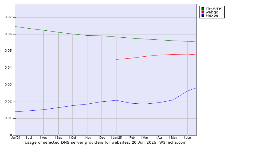 Historical trends in the usage of FirstVDS vs. webgo vs. Flexbe