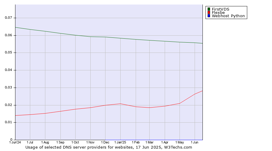 Historical trends in the usage of FirstVDS vs. Flexbe vs. Webhost Python