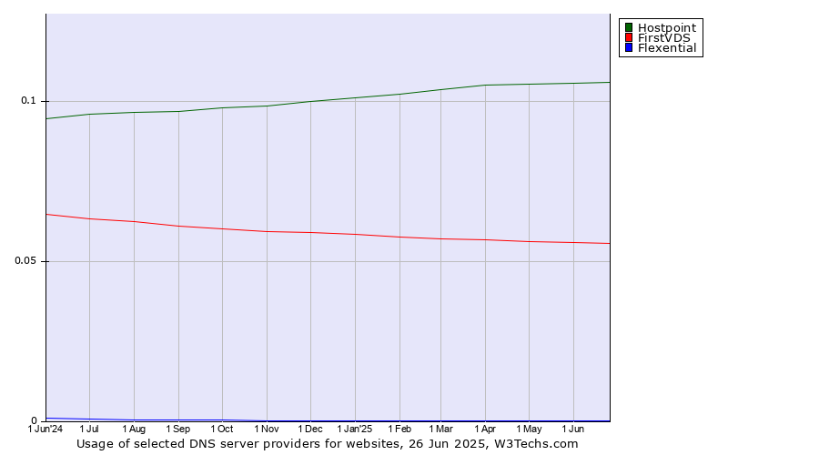 Historical trends in the usage of Hostpoint vs. FirstVDS vs. Flexential