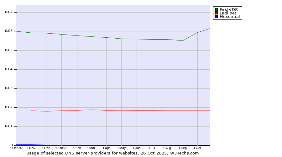 Historical trends in the usage of FirstVDS vs. Ledl.net vs. Flexential
