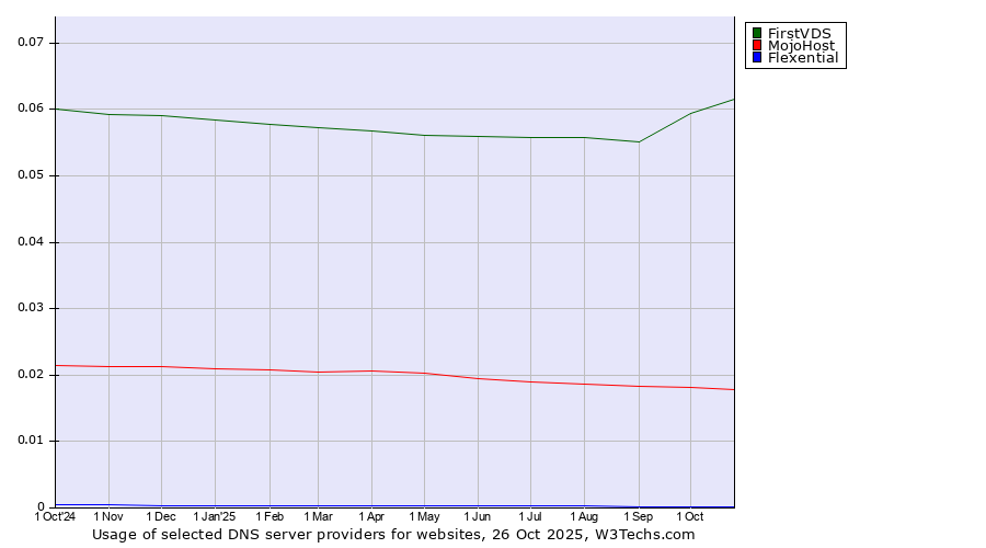 Historical trends in the usage of FirstVDS vs. MojoHost vs. Flexential
