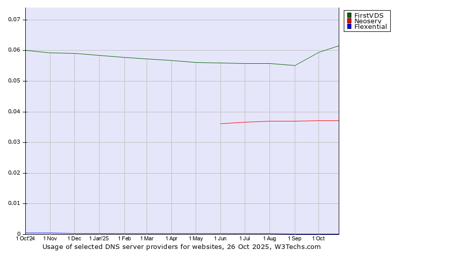 Historical trends in the usage of FirstVDS vs. Neoserv vs. Flexential