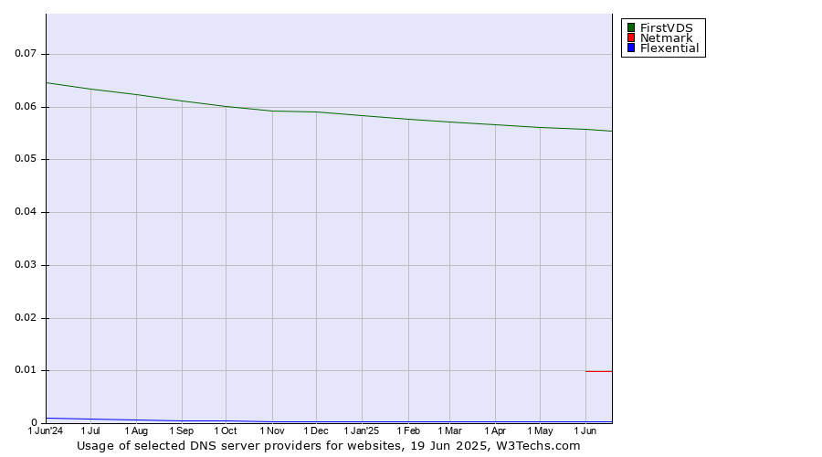 Historical trends in the usage of FirstVDS vs. Netmark vs. Flexential