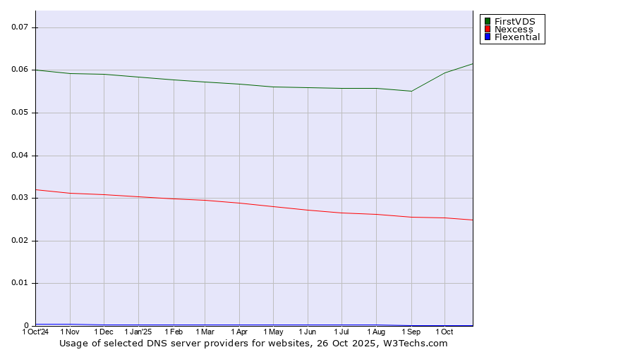 Historical trends in the usage of FirstVDS vs. Nexcess vs. Flexential
