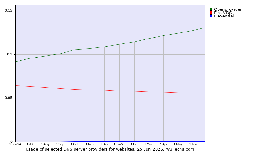Historical trends in the usage of Openprovider vs. FirstVDS vs. Flexential