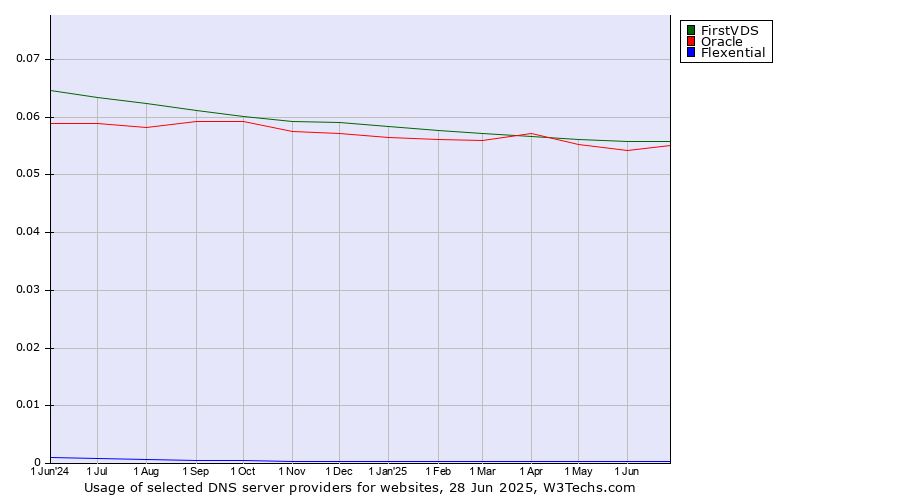 Historical trends in the usage of FirstVDS vs. Oracle vs. Flexential