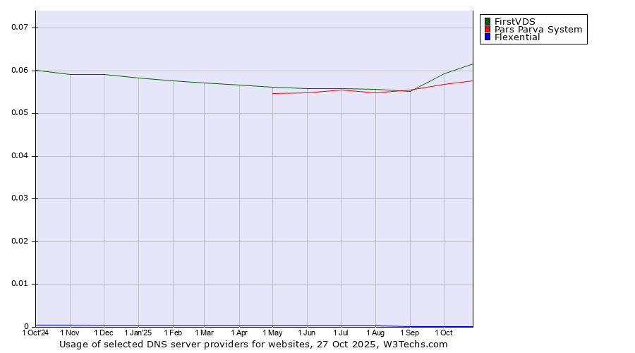 Historical trends in the usage of FirstVDS vs. Pars Parva System vs. Flexential