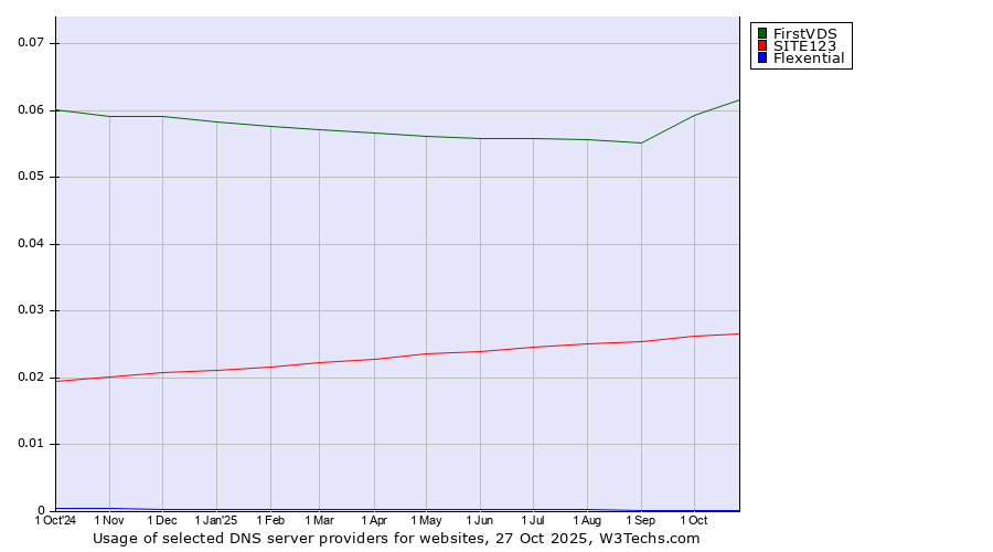 Historical trends in the usage of FirstVDS vs. SITE123 vs. Flexential