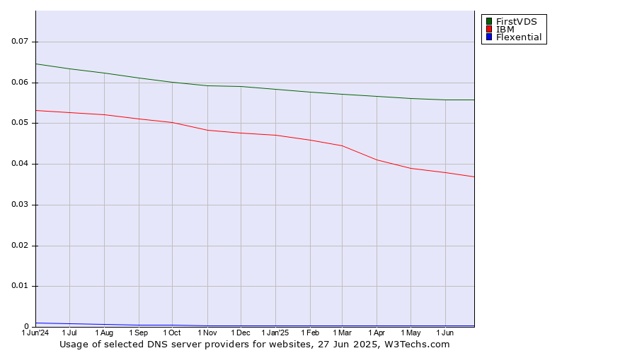 Historical trends in the usage of FirstVDS vs. IBM vs. Flexential