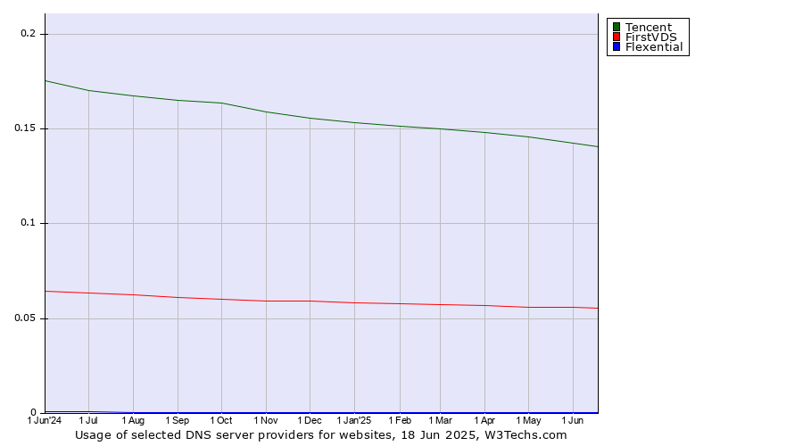 Historical trends in the usage of Tencent vs. FirstVDS vs. Flexential